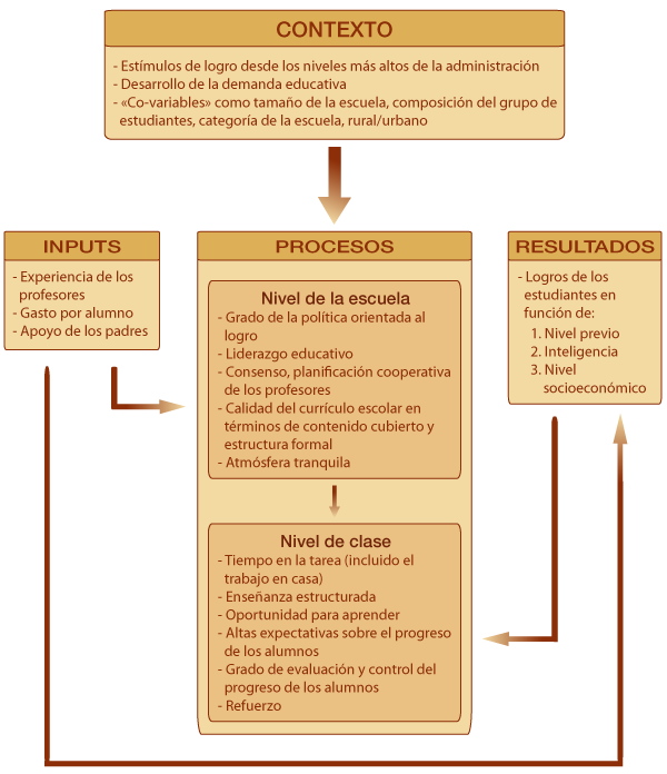 Modelo integrado de Scheerens, 1992. Fuente: Marchesi y Martín, 1998.