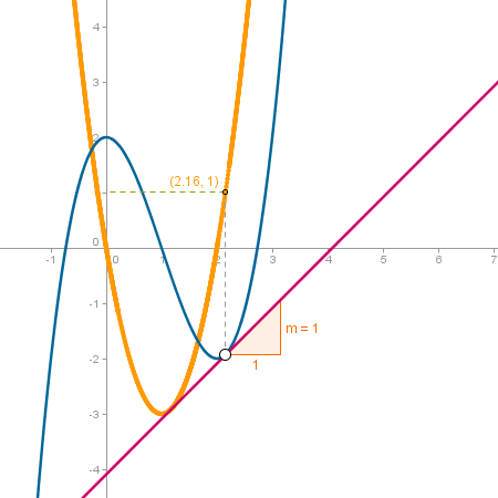 Construccin: Funcin derivada